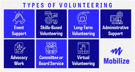 types of voluntary organisations.